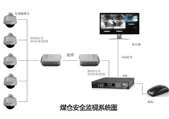 煤倉(cāng)安全監(jiān)視系統(tǒng)